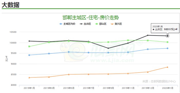 河北邯郸房价最新动态，市场走势分析与购房指南