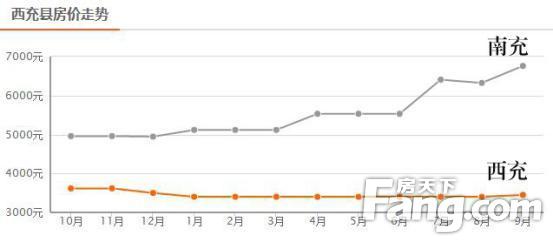 西永房价走势图及市场趋势深度解析报告